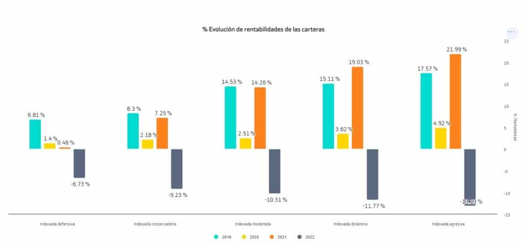 2024 analisis de rendimiento de las carteras inteligentes schwab