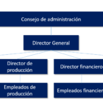 3 Ventajas financieras de dividir las funciones de Consejero Delegado y Presidente