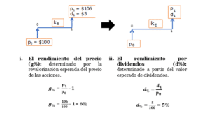 como calcular el rendimiento de las plusvalias