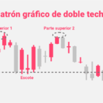 Cómo Dominar las Operaciones de Doble Techo y Fondo en el Mercado