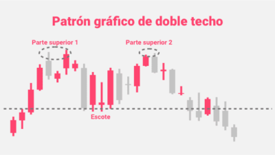 como dominar las operaciones de doble techo y fondo en el mercado