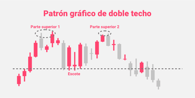 como dominar las operaciones de doble techo y fondo en el mercado