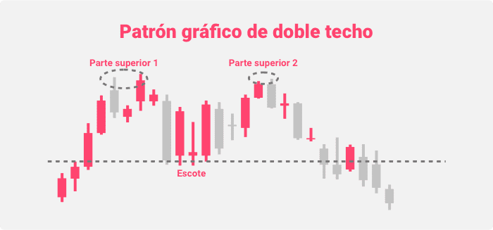 como dominar las operaciones de doble techo y fondo en el mercado