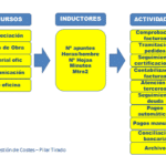 Cómo identificar los inductores de costes en una actividad