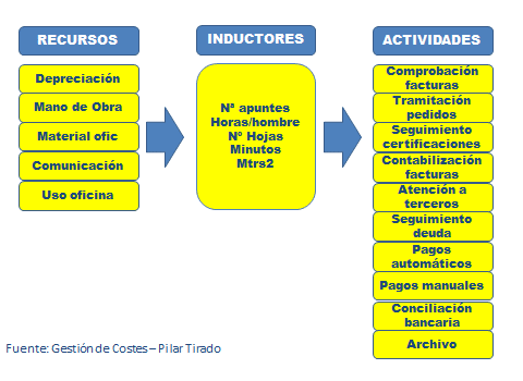 como identificar los inductores de costes en una actividad