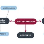 Cómo maximizar los beneficios con el apalancamiento operativo