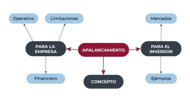 como maximizar los beneficios con el apalancamiento operativo