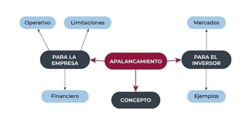 como maximizar los beneficios con el apalancamiento operativo