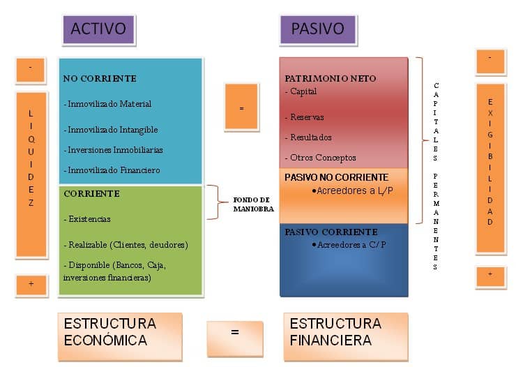 comprender el activo circulante frente al inmovilizado en la planificacion financiera