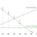 Comprender la Productividad Marginal Decreciente en Economía