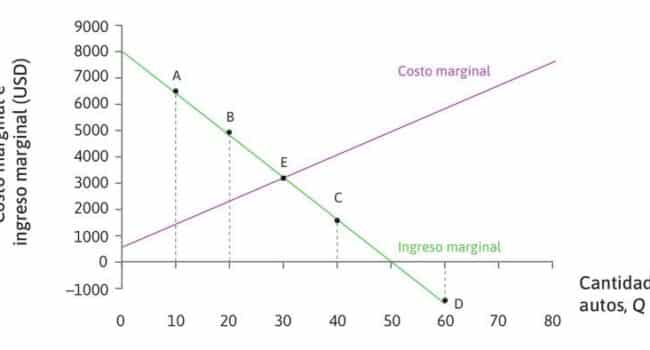 comprender la productividad marginal decreciente en economia