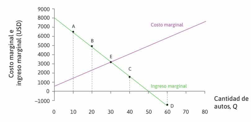 comprender la productividad marginal decreciente en economia