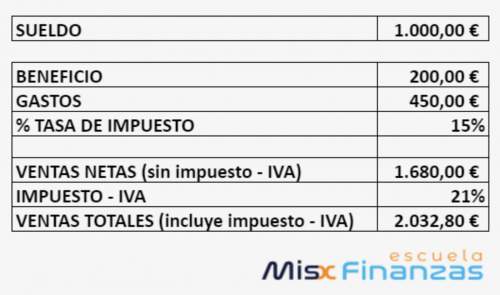 comprender las ventas brutas frente a las imponibles son lo mismo