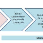 ¿Cuál es el mejor momento para reconocer los ingresos en las empresas?