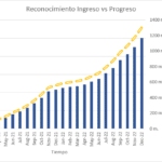 ¿Cuál es el mejor momento para reconocer los ingresos en las empresas?