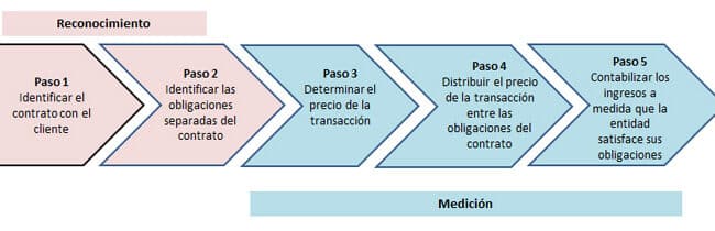 cual es el mejor momento para reconocer los ingresos en las empresas