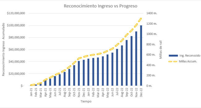 cual es el mejor momento para reconocer los ingresos en las empresas