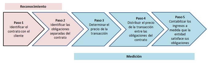 cual es el mejor momento para reconocer los ingresos en las empresas