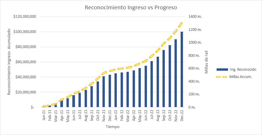 cual es el mejor momento para reconocer los ingresos en las empresas