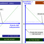 ¿Cuál es la diferencia entre warrant y opción de compra?