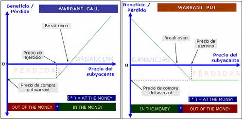 cual es la diferencia entre warrant y opcion de compra