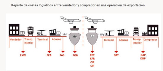 cuales son las implicaciones del termino transporte maritimo cpt