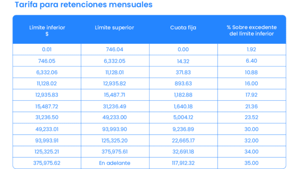 cuales son las tarifas diarias y cual es su impacto fiscal