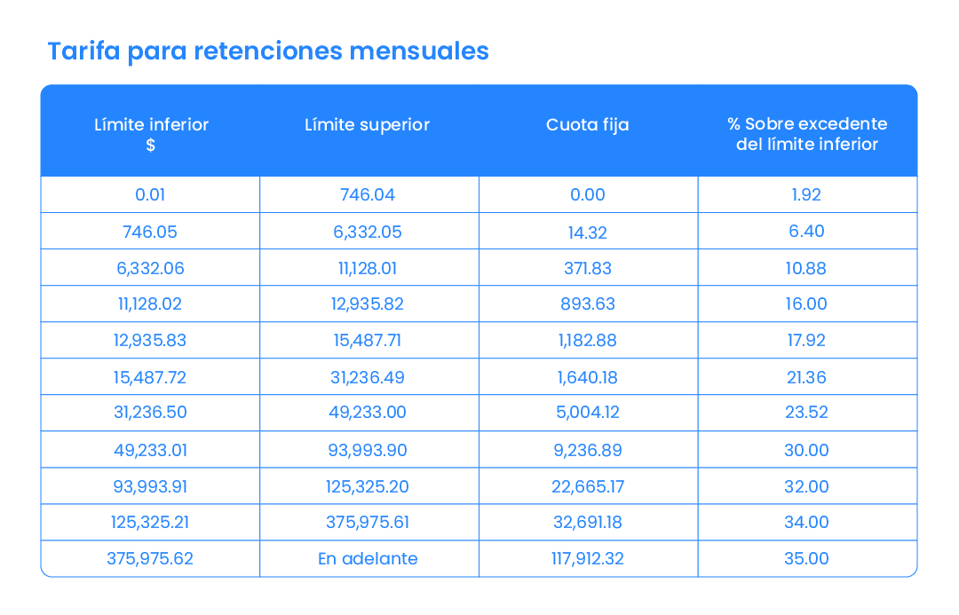 cuales son las tarifas diarias y cual es su impacto fiscal