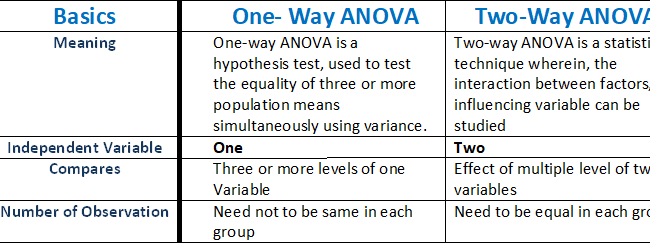 deciphering anova two way vs one way analysis in finance