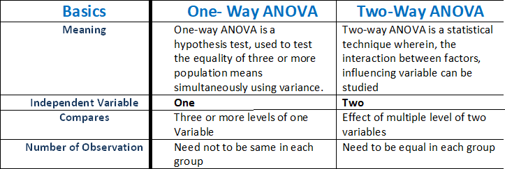 deciphering anova two way vs one way analysis in finance