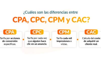 descubrir el ppc costes de oportunidad y cambios