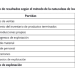 Desglose de los estados financieros: análisis detallado