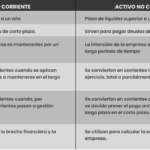 Diferencia entre activos corrientes y no corrientes