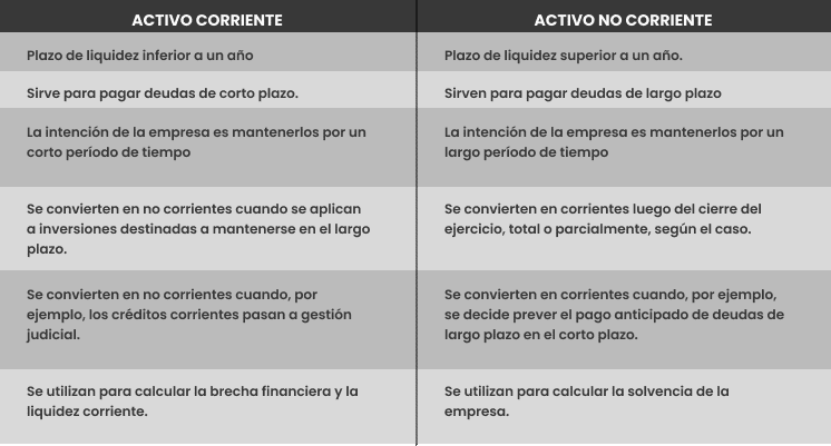 diferencia entre activos corrientes y no corrientes