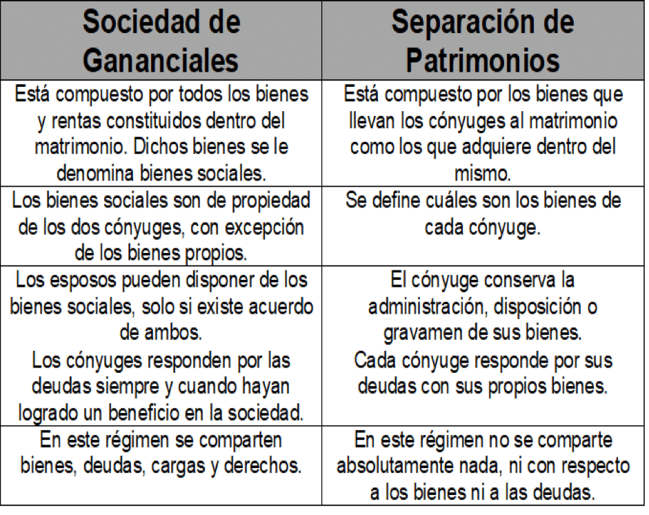 diferencia entre bienes gananciales y bienes conyugales