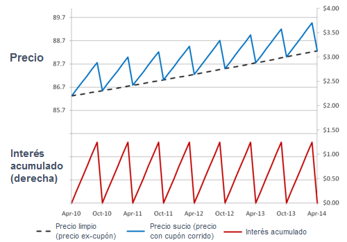 diferencia y efecto del precio limpio y sucio en los bonos ejemplos 1