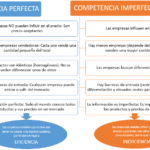 Diferencias entre competencia perfecta e imperfecta