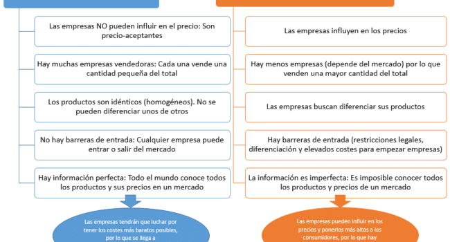 diferencias entre competencia perfecta e imperfecta