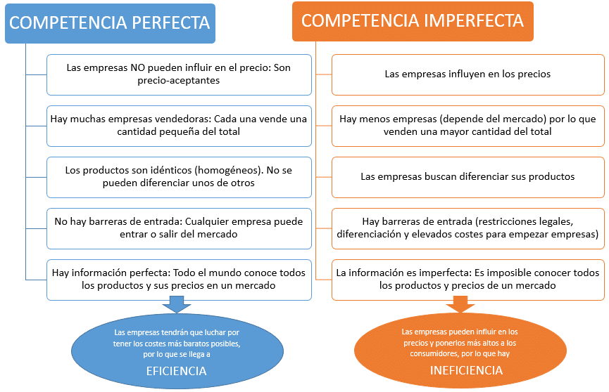 diferencias entre competencia perfecta e imperfecta