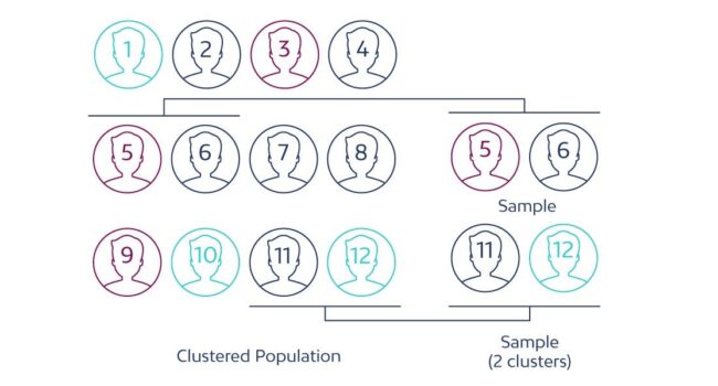 diferencias entre el muestreo sistematico y el muestreo por conglomerados