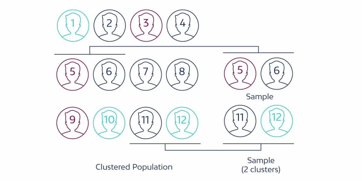 diferencias entre el muestreo sistematico y el muestreo por conglomerados