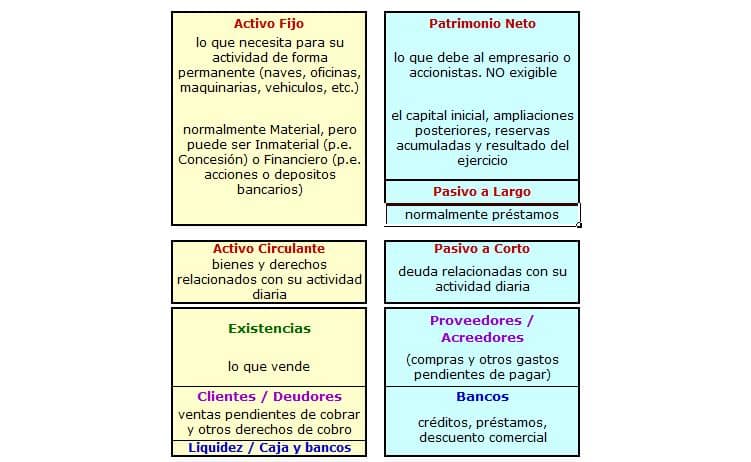 diferencias entre inmovilizado y activo circulante