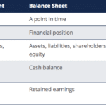 Diferencias entre ingresos y ganancias en finanzas