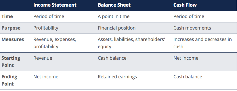 differences between income and earnings in finance