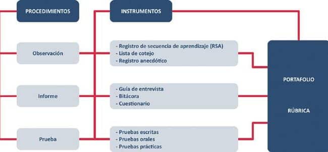 dominar el poa guia financiera sobre tipos obligaciones y configuracion