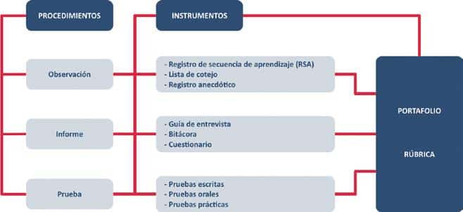 dominar el poa guia financiera sobre tipos obligaciones y configuracion