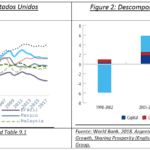 El impacto del aumento de la productividad en el crecimiento económico