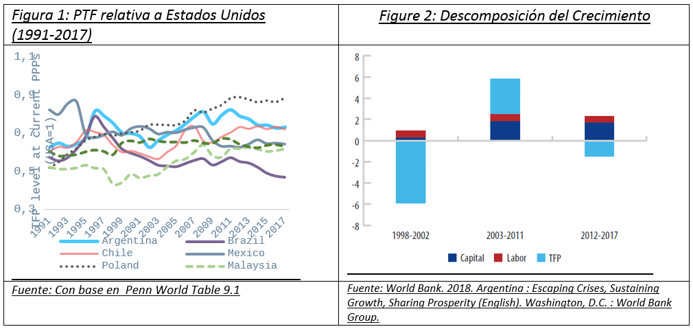 el impacto del aumento de la productividad en el crecimiento economico