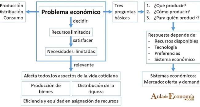 equidad y eficiencia en economia principales aspectos