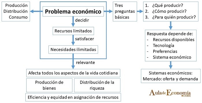 equidad y eficiencia en economia principales aspectos